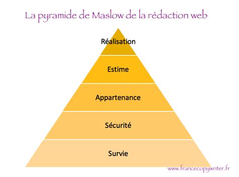 Pyramide De Maslow Appliquée à La Rédaction Web Francecopywriter