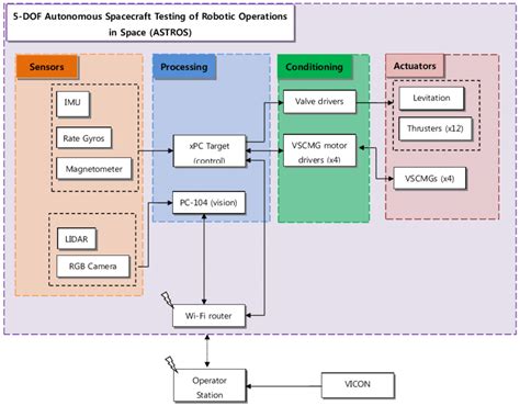 Schematic Diagram Of Sensor And Actuator Configuration And Their