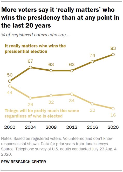 Voters Highly Engaged But Nearly Half Expect Difficulties Voting In