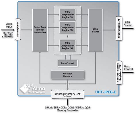 scalable ultra high throughput jpeg encoder ip core