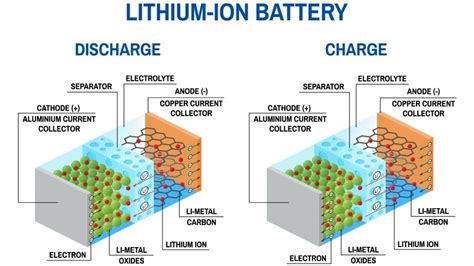 Baterai Lithium Ion Pengertian Jenis Kelebihan Dan Kekurangan