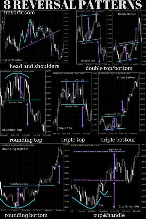 Classic Chart Patterns Tresorfx Stock Trading Strategies Trading