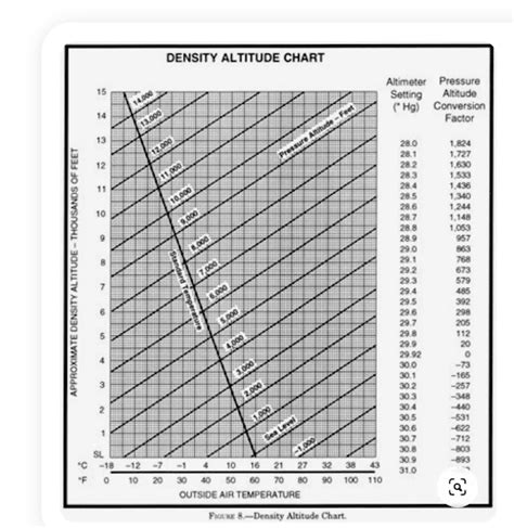 How To Determine Density Altitude Flying Magazine