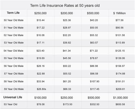 Whole life insurance, on the other hand, specifically its cash value component, is confusing to many people. Benefits of Term Life Insurance at 53