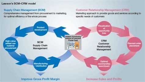 Importance Of Integrating Crm Customer Relationship With Scm Supply