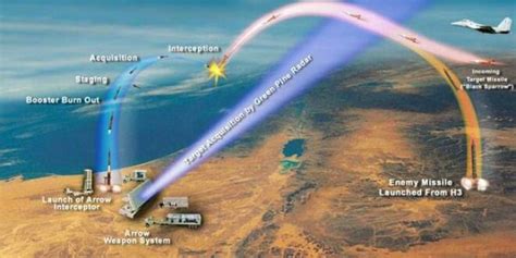 Diagram Showing Stages Of Missile Interception By The Arrow System The