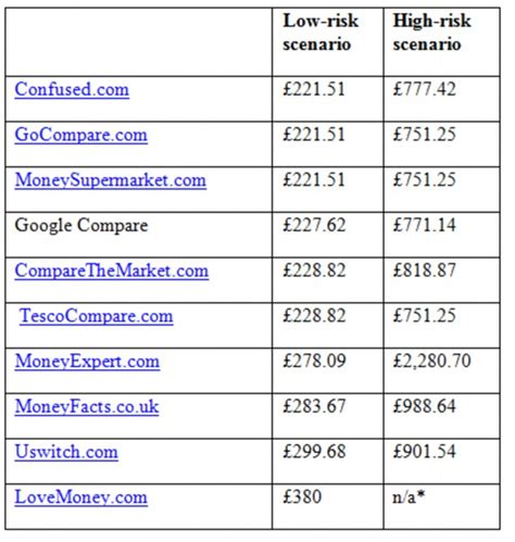 Now, you can get an instant comparison of rates online. Trust in comparison website is low, says Which? as quotes can vary by £1,500 | This is Money