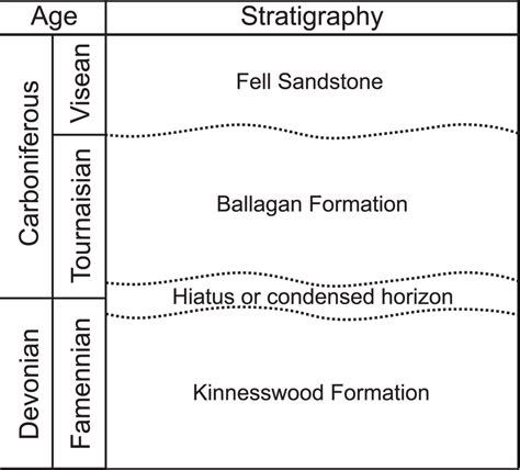 Upper Devonian And Lower Carboniferous Stratigraphy Of The Scottish