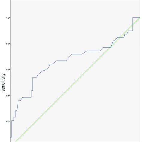 The Receiver Operator Characteristic ROC Curve Analysis Of Cystatin C