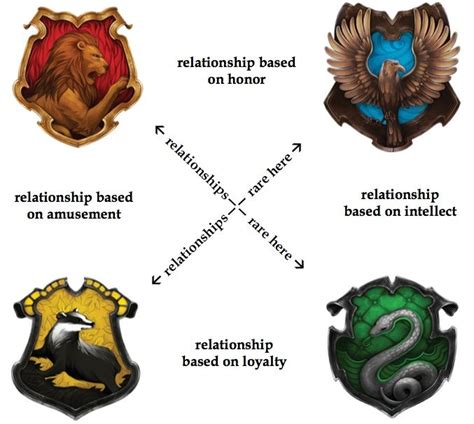 Thingsabouthufflepuffs So Pufflings This Is My Theory On Hogwarts Friendships Now Please