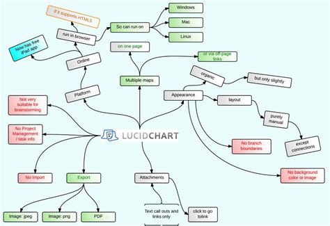 Lucidchart Appears On A New Platform The Mind Blog