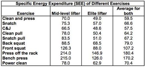 How many calories does weight lifting burn? How to Calculate the Energy Expenditure of Weightlifters ...