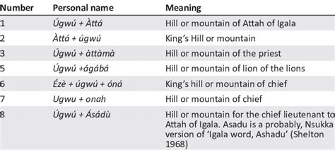 ÚgwúpersonalÚgwúpersonal Names With Igala Contacts And Their Meanings
