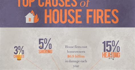 Top Causes Of House Fires