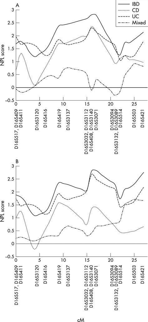 linkage of ulcerative colitis to the pericentromeric region of chromosome 16 in italian