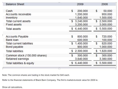 Solved Balance Sheet 2009 2008 Cash Accounts Receivable