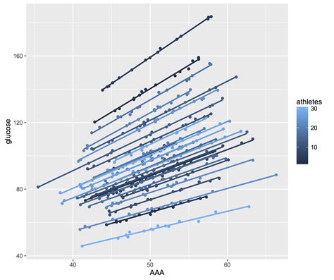 Solved Ggplot With Multiple Regression Lines To Show Random Effects R