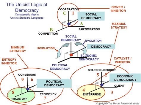 The Unicist Ontology Of Democracy Unicist Future Research Laboratory