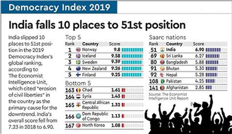 Economist Intelligence Unit S Democracy Index India Drop Places