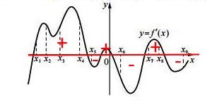 На рисунке изображён график y=f'(x)— производной функции f(x). На оси абсцисс отмечено девять ...
