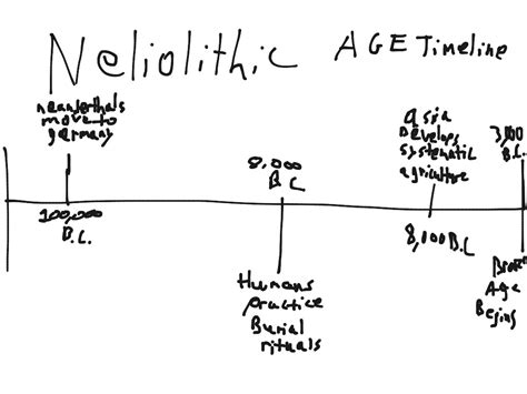 Neolithic Timeline