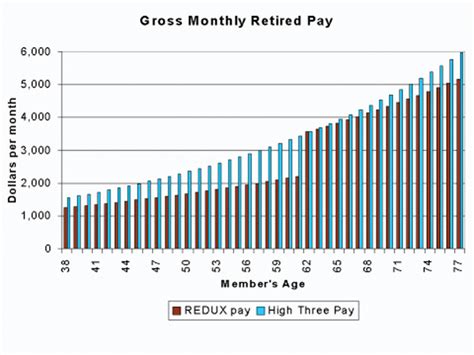 05 Military Retirement Pay Early Retirement