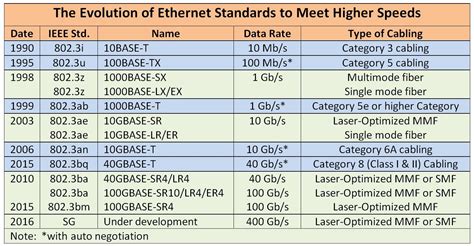 These cables were the standard for ethernet cables in the 1990's and are capable of handling up to 10 mbps. Image result for ethernet cable standards chart | Speed ...