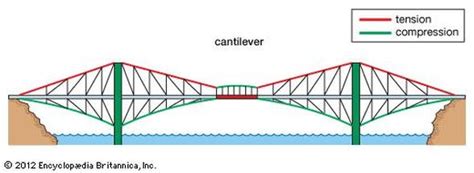 Cantilever Bridge How Bridges Work
