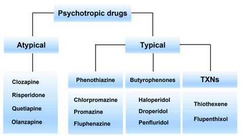 Classification Of Antipsychotic Medicines And Their Corresponding