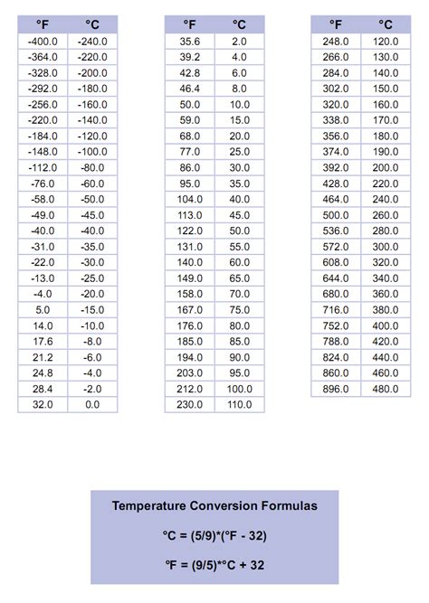 Temperature Conversion Chart Cleveland Instrument Cic