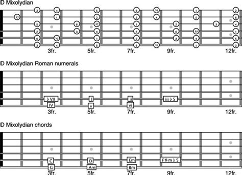 How To Play Mixolydian Mode On The Guitar Dummies