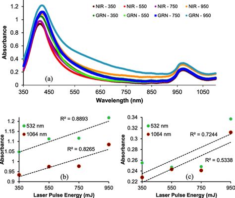 A Absorption Spectra Of The Synthesized Agnps By Different Nir 1064