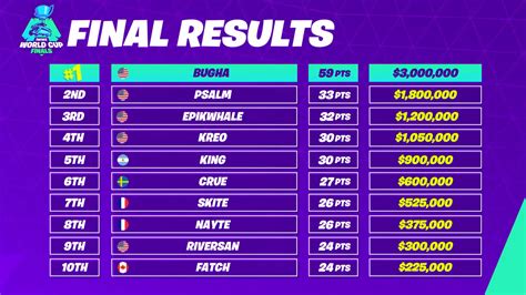 Bugha Absolutely Crushed The Competition At The Fortnite World Cup