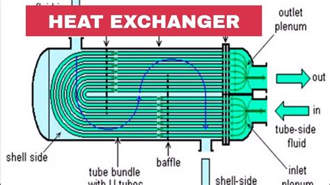 What Is Heat Exchanger Types Of Heat Exchanger Mechanicaltalks