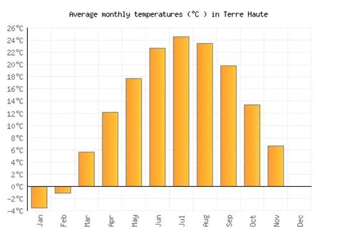 Terre Haute Weather Averages And Monthly Temperatures United States