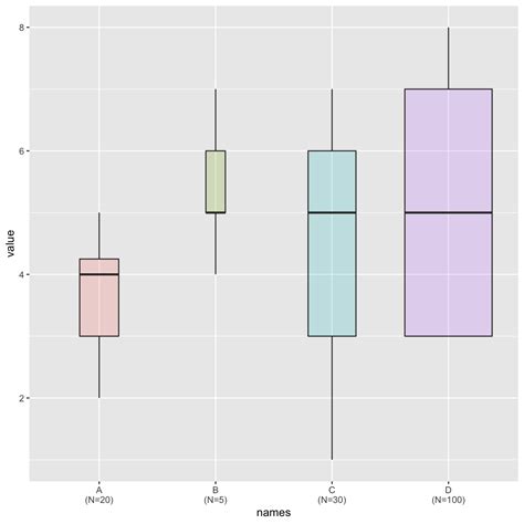 Ggplot Make A Grouped Boxplot With The Recurring Grouped Rows In A Riset