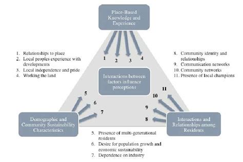 Factors Influencing Risk Perceptions Download Scientific Diagram