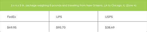 Please see the applicable ups rate and service. FedEx vs. UPS vs. USPS — 2018 Shipping Rate Comparisons ...