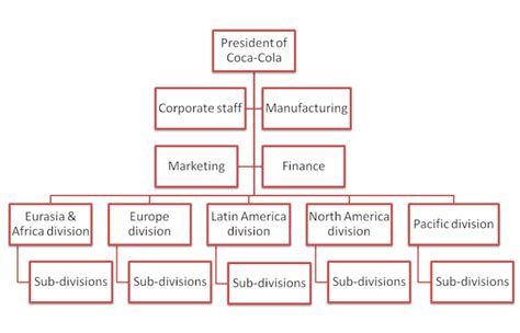 Struktur Organisasi Pt Coca Cola Amatil Indonesia Imagesee