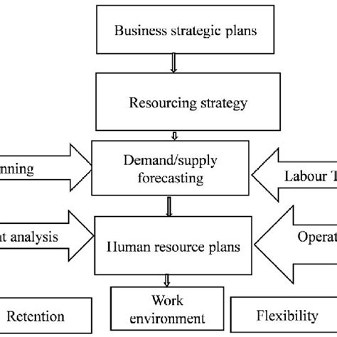 Pdf Human Resource Planning Process And Its Influence To The