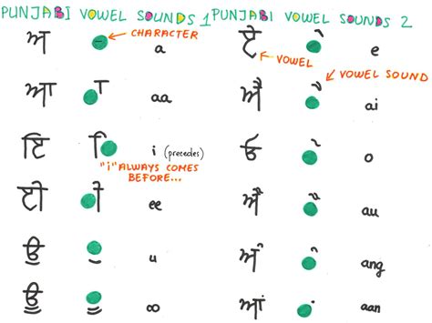 Crazy Punjabi Languages Notes Gurmukhi Vowels