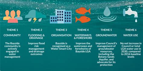 Draft Water Management Strategy Have Your Say Bayside