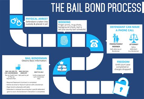 Bail Bonds Birmingham Al Bail Bond Process Quick Release Bail Bonds