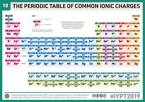 Compound Interest Chemistryadvent Iypt2019 Day 10 A Periodic Table