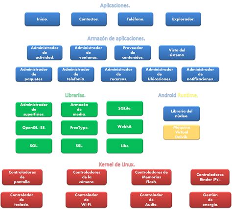 Desarrollo De Aplicaciones Móviles Arquitectura Del So Android