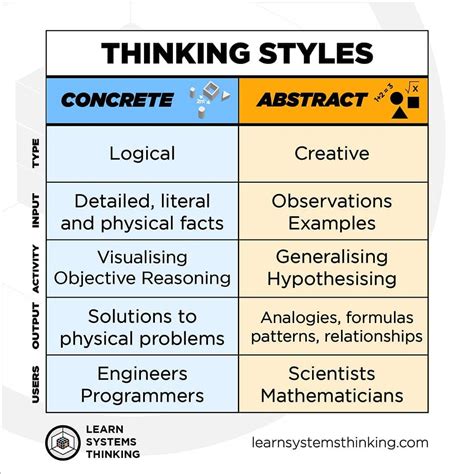 What Is An Example Of Abstract Thinking Slideshare