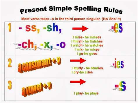 Present Simple Spelling Rules Simple Present Tense Spelling Rules