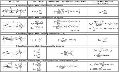 Deflection Of Beams Study Notes For Mechanical Engineering Ese And Gate Me