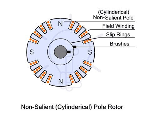 Difference Between Salient Pole And Cylindrical Pole Alternator