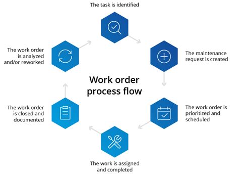 Work Order Process Flowchart Business Process Mapping Vrogue Co